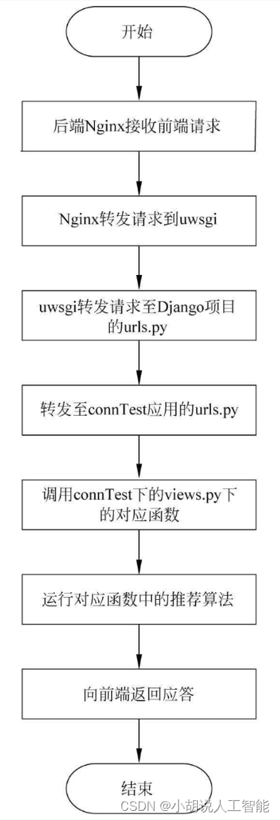 基于TensorFlow+CNN+协同过滤算法的智能电影推荐系统——深度学习算法应用(含微信小程序、ipynb工程源码)+MovieLens数据集（六）