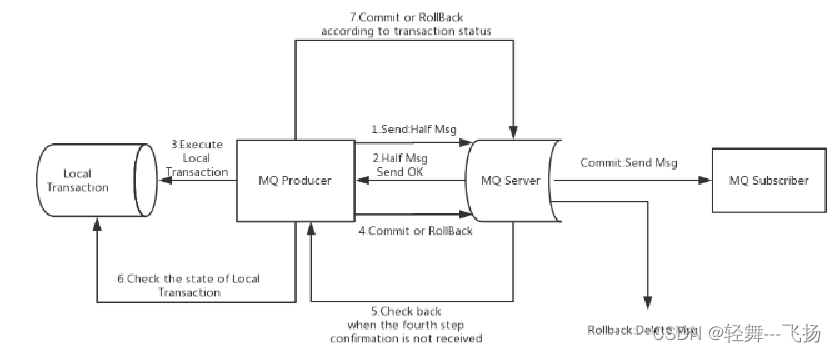 源码分析RocketMQ之TransactionMQProducer-事物消息