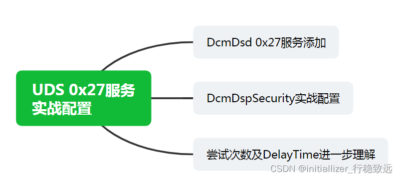 Autosar诊断实战系列11-UDS 0x27加解密服务配置开发介绍