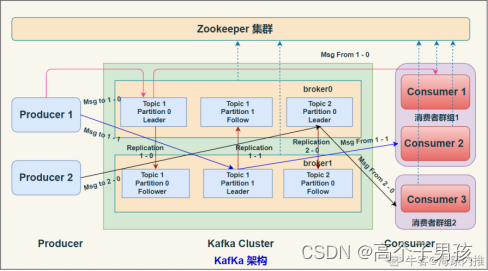 kafka（一） 的架构，各概念