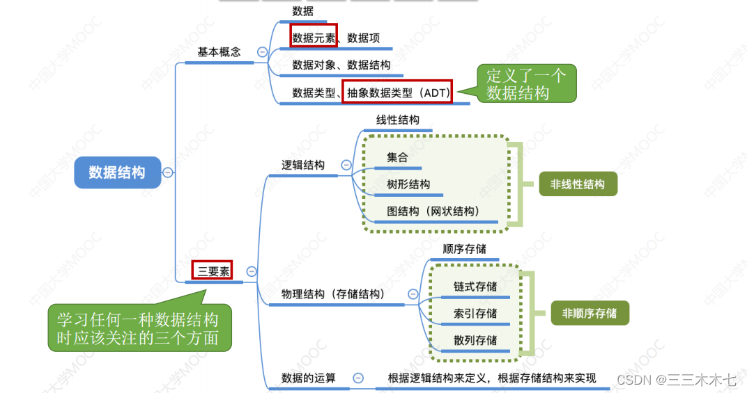 数据结构--算法、数据结构的基本概念