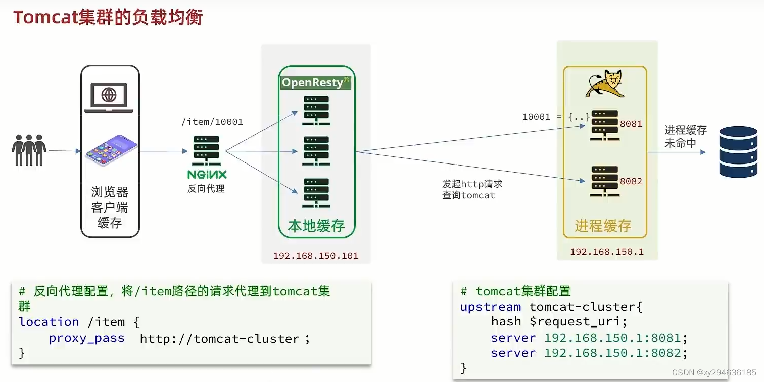 《图：tomcat集群负载均衡》