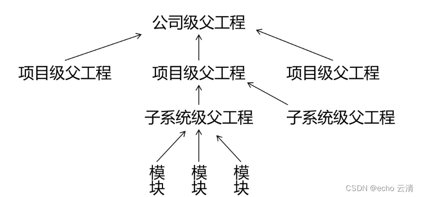 08Maven中的继承和聚合的作用