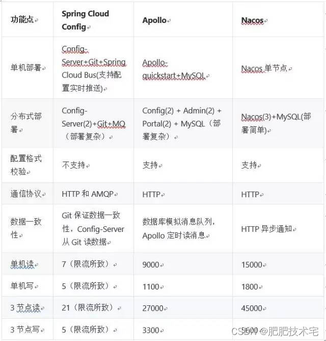 Nacos、Apollo、Config配置中心如何选型？这10个维度告诉你！_nacos和config区别CSDN博客