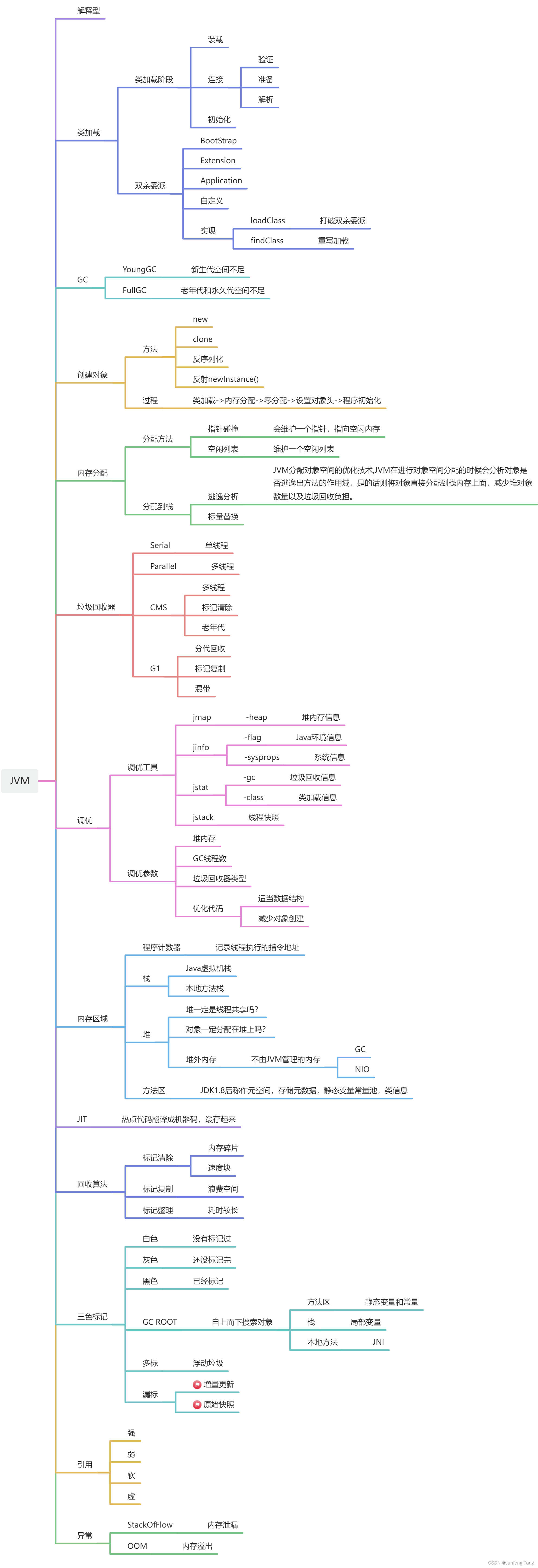 JVM思维导图