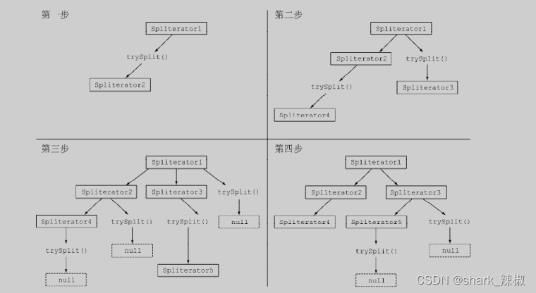 Java8并行流——Spliterator