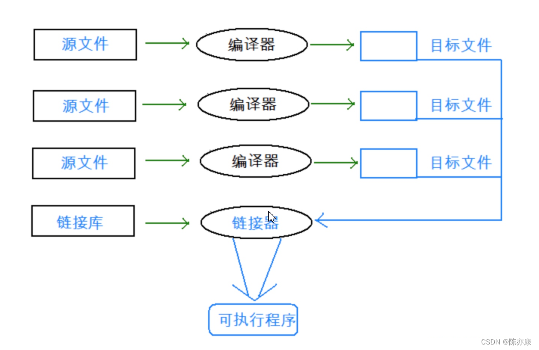 【C语言】收官之战——文件的编译和连接