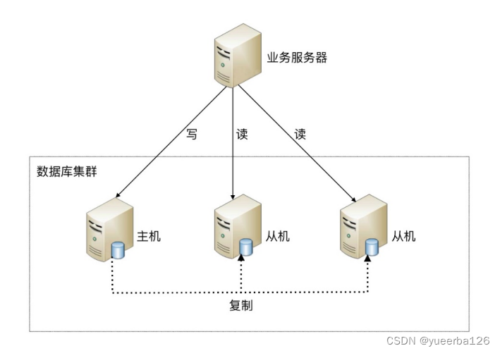 Mysql - 数据库集群概论_mysql集群-CSDN博客