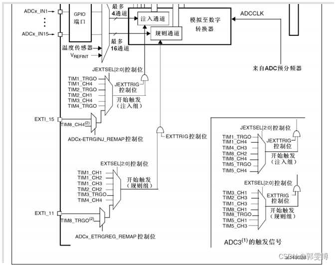 嵌入式--ADC实验原理及相关库函数功能_嵌入式adc实验-CSDN博客