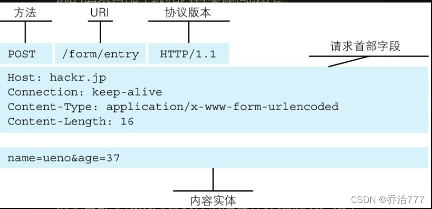 请求报文的构成