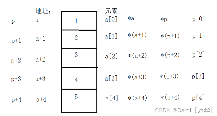 指针和一维数组_指针与一维数组-CSDN博客