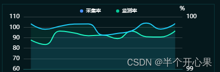 echarts 实现双Y轴刻度对齐