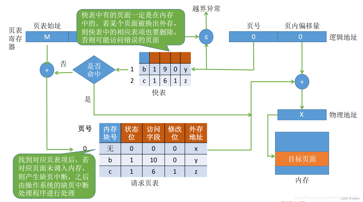 缺页中断