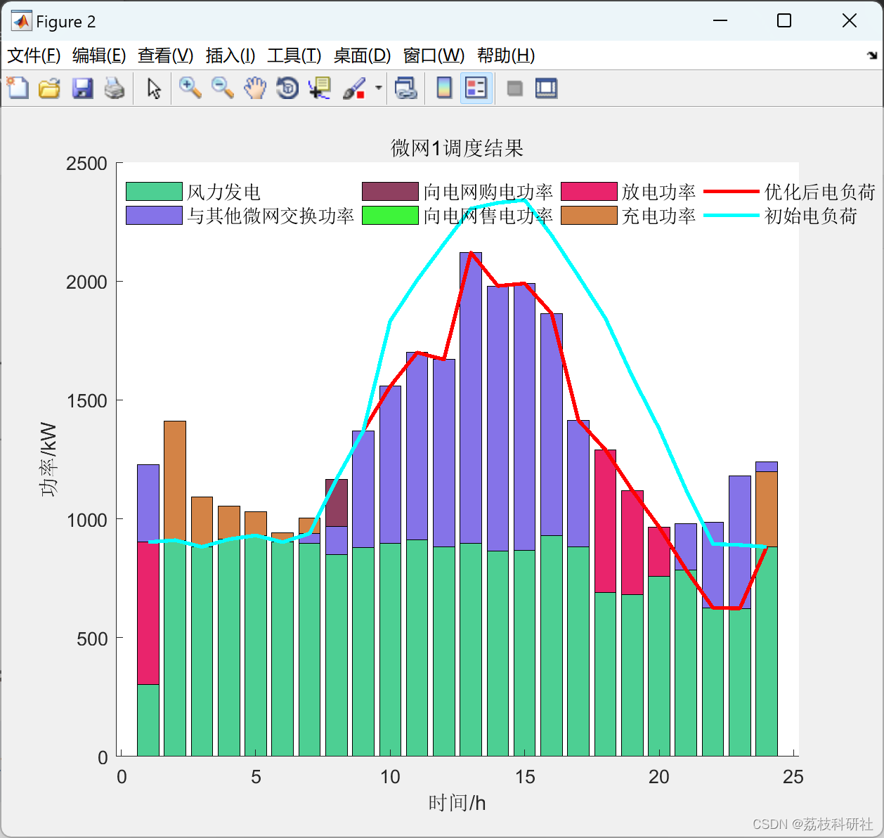 【多微电网】计及碳排放的基于交替方向乘子法（ADMM）的多微网电能交互分布式运行策略研究（Matlab代码实现）