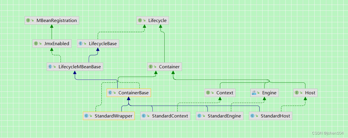 Tomcat源码：StandardEngine、StandardHost、StandardContext、StandardWrapper