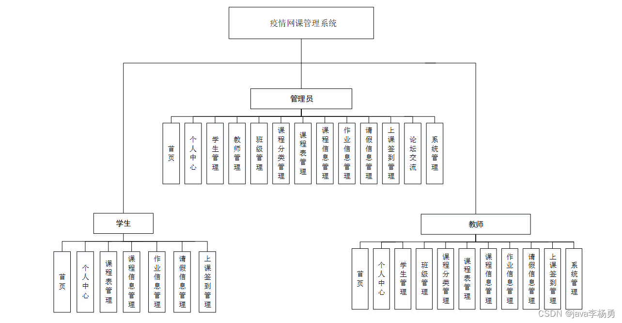 基于Java+SpringBoot+vue等疫情期间网课管理系统详细设计和实现