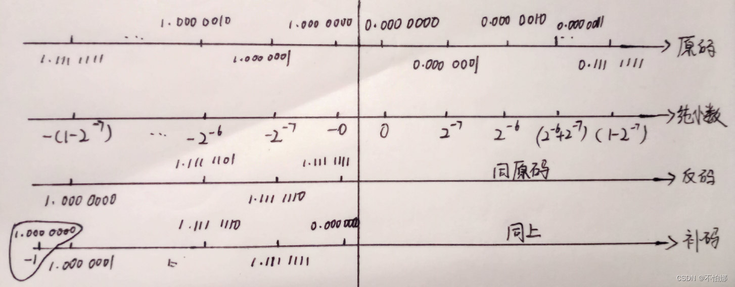 【计算机组成原理】绘制出纯整数(1字节)和纯小数的数轴