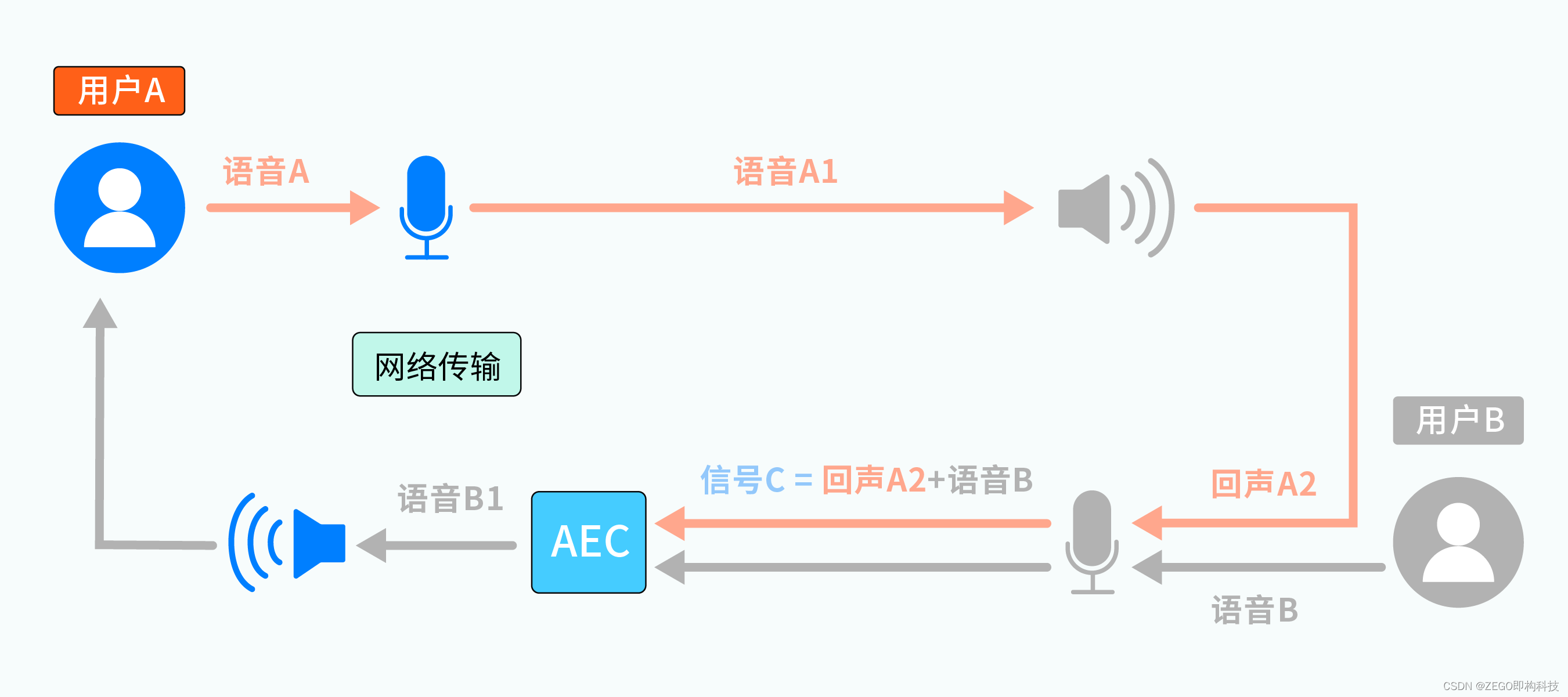 音视频处理三剑客之 aec:回声产生原因及回声消除原理