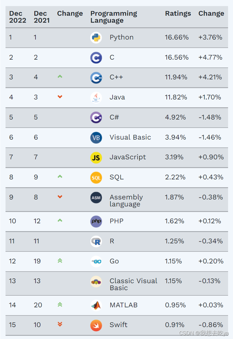 2022最新编程语言排名