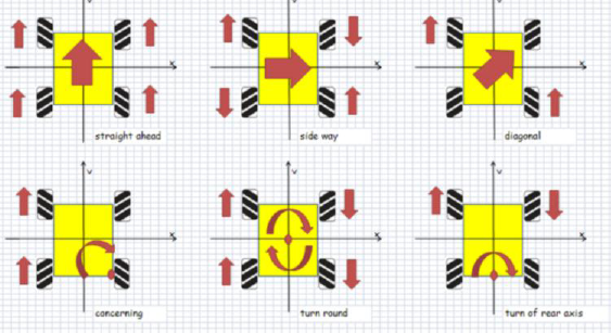 ▲ 图1.1 麦轮运行规律
