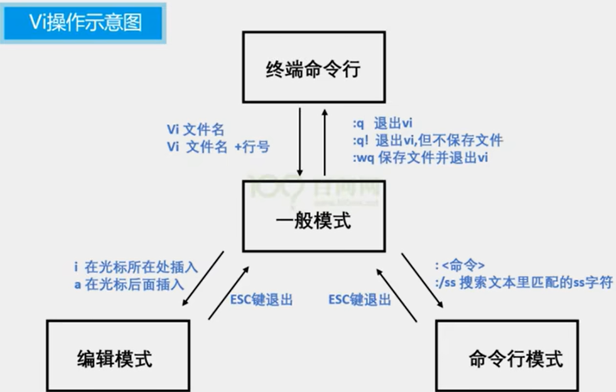 VI编辑器-VI命令_打开vi编译器并创建一个新文件-CSDN博客