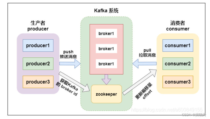 kafka接收外部接口的数据，并实现转发