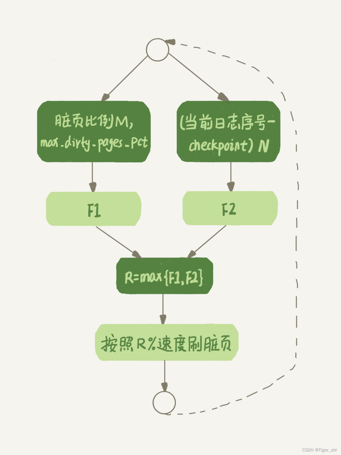 InnoDB 刷脏页速度策略