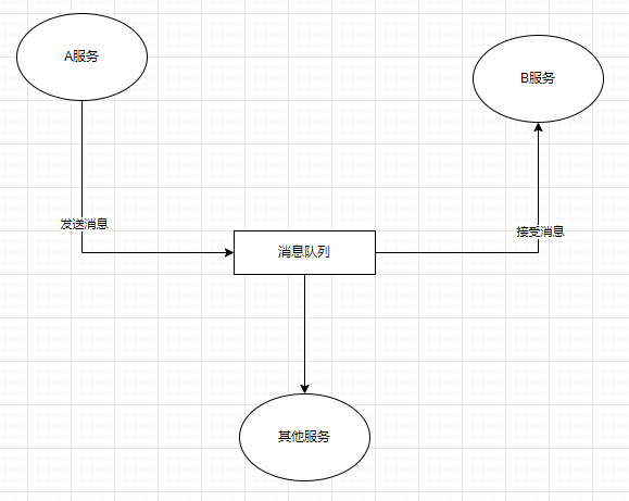 消息队列解耦