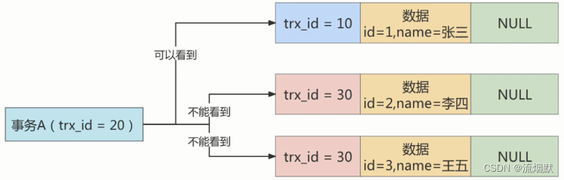 认真学习MySQL中的MVCC机制