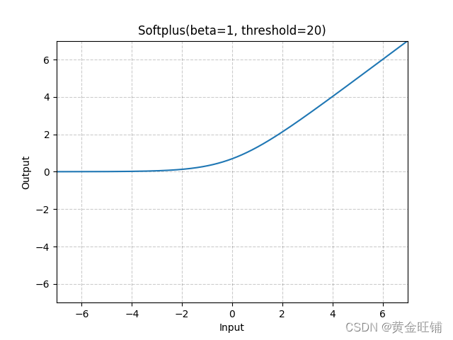 【PyTorch】教程：torch.nn.Softplus