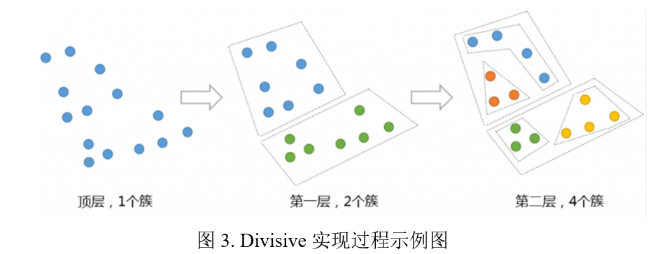 图3. Divisive实现过程示例图