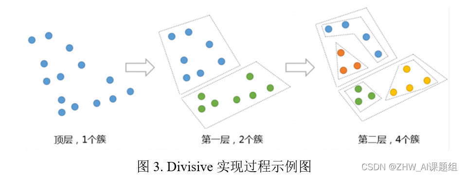 图3. Divisive实现过程示例图