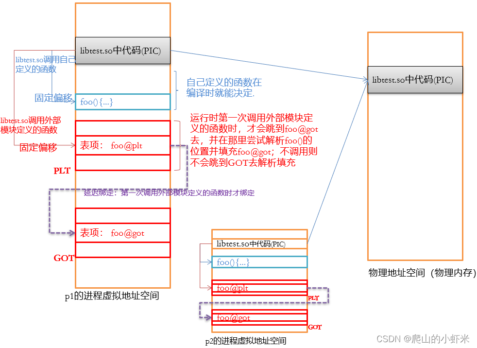 聊一聊Linux动态链接和GOT、PLT