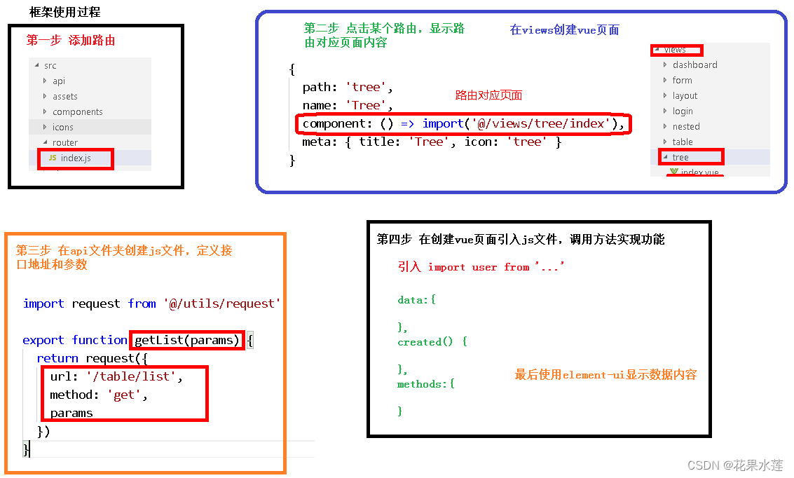 谷粒学苑第二章前端框架-2.2前端框架开发过程