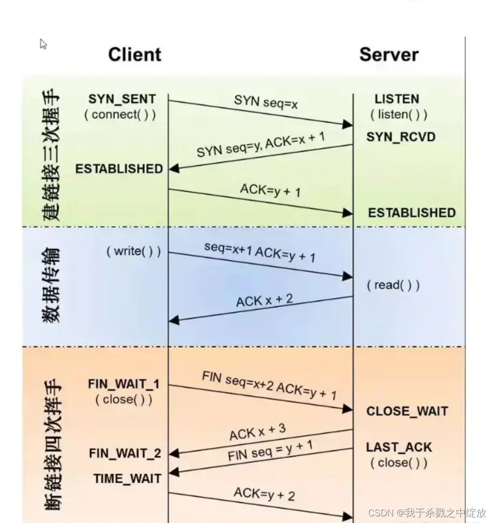 Web基础与HTTP协议CSDN博客