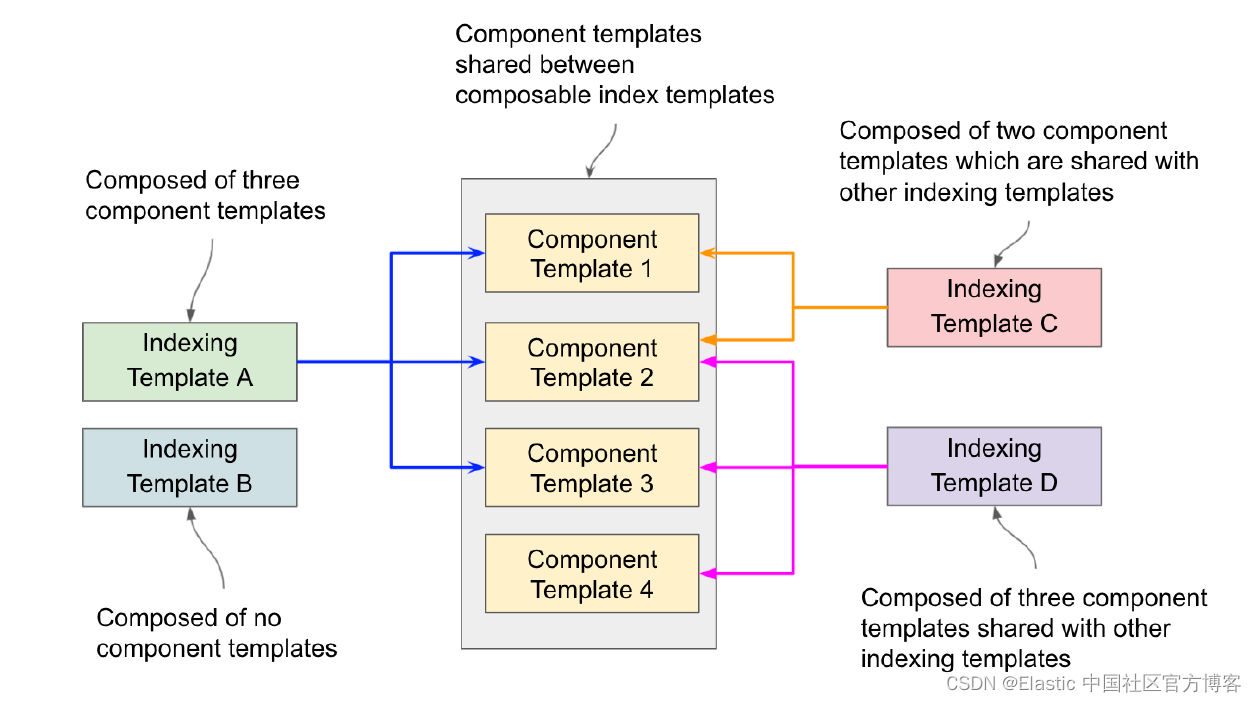 可组合的索引 template 由组件 templates 组成