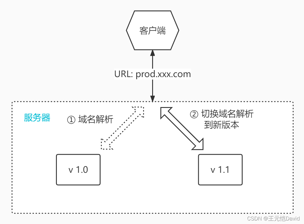 网页应用通过域名解析切换版本