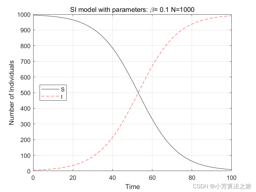 传染病学模型 | Matlab实现SI传染病学模型 (SI Epidemic Model)