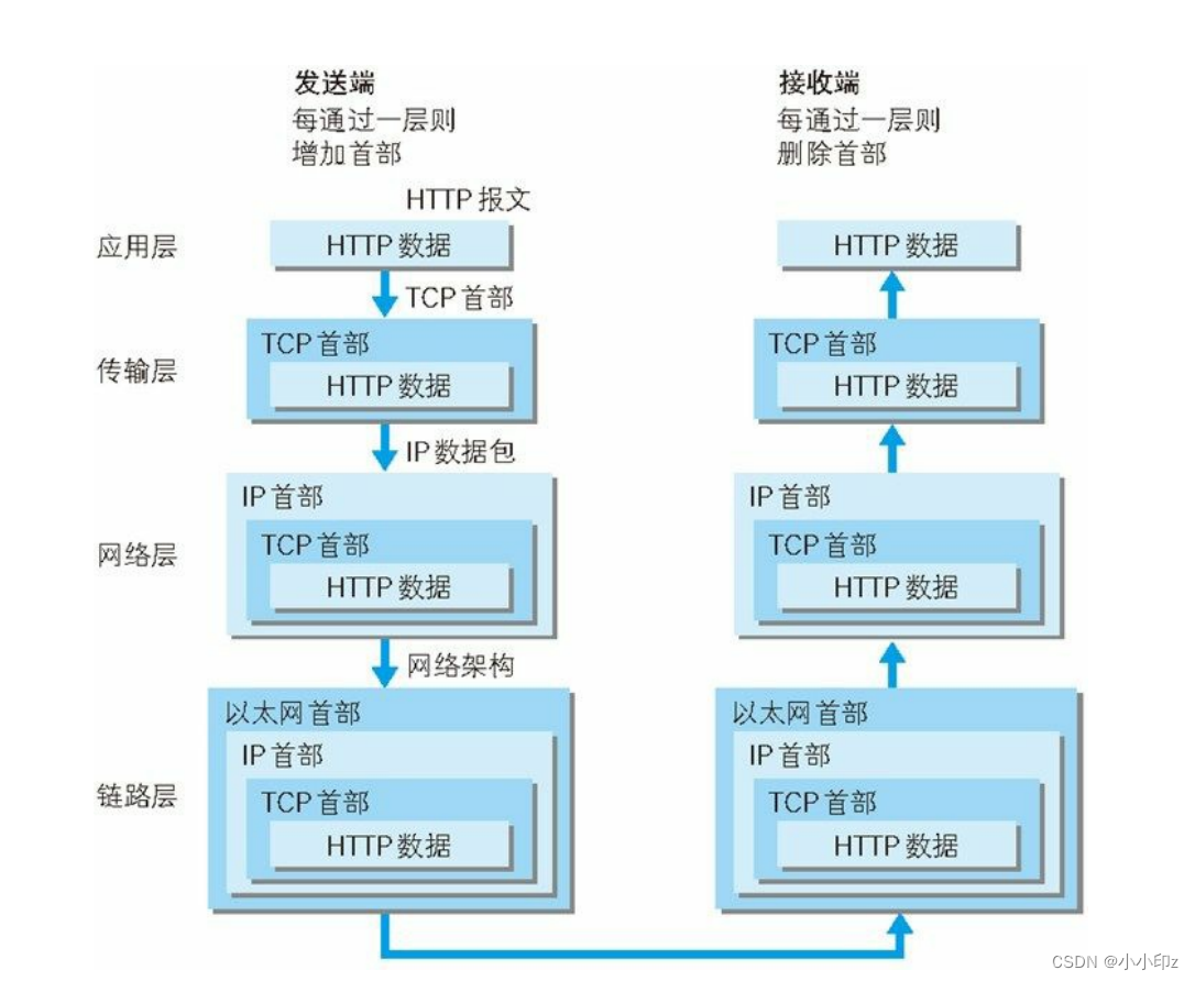 《图解HTTP》学习记录