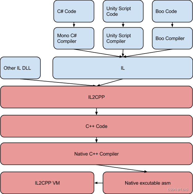 快速了解unity的IL2CPP