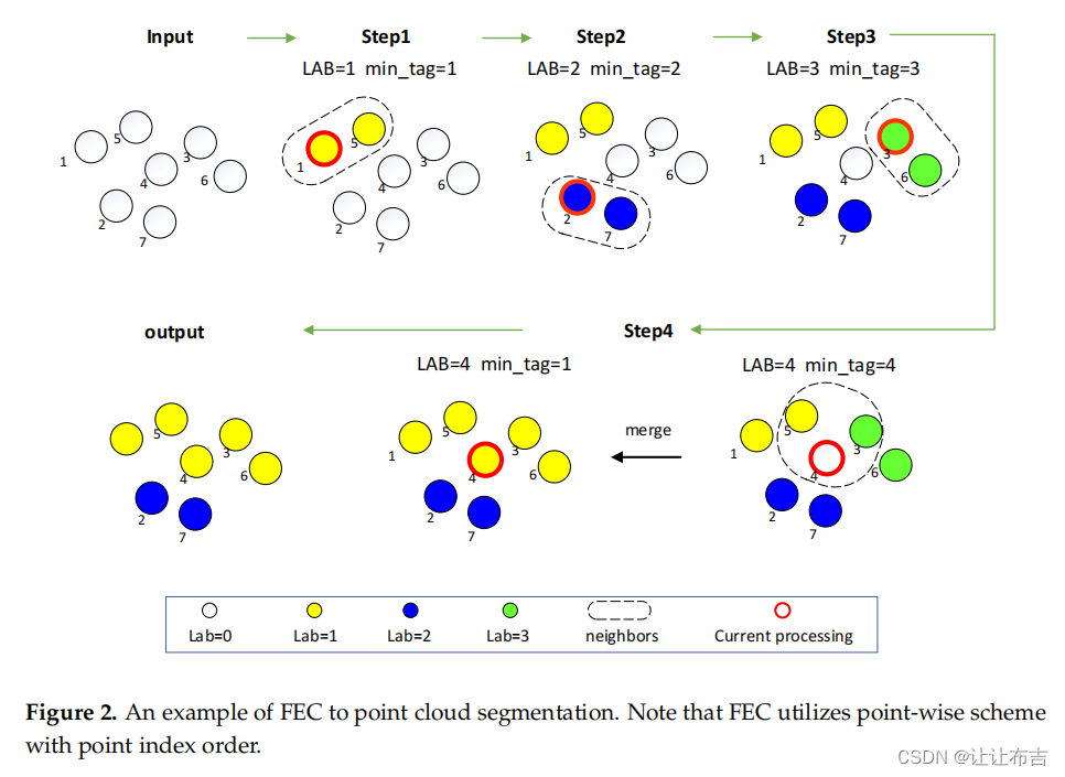 3D点云处理：点云聚类--FEC: Fast Euclidean Clustering for Point Cloud Segmentation