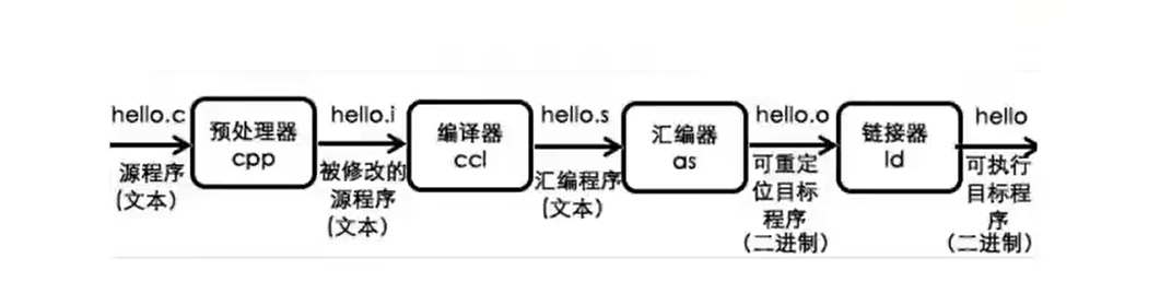 c++从源文件到可执行文件经历了什么