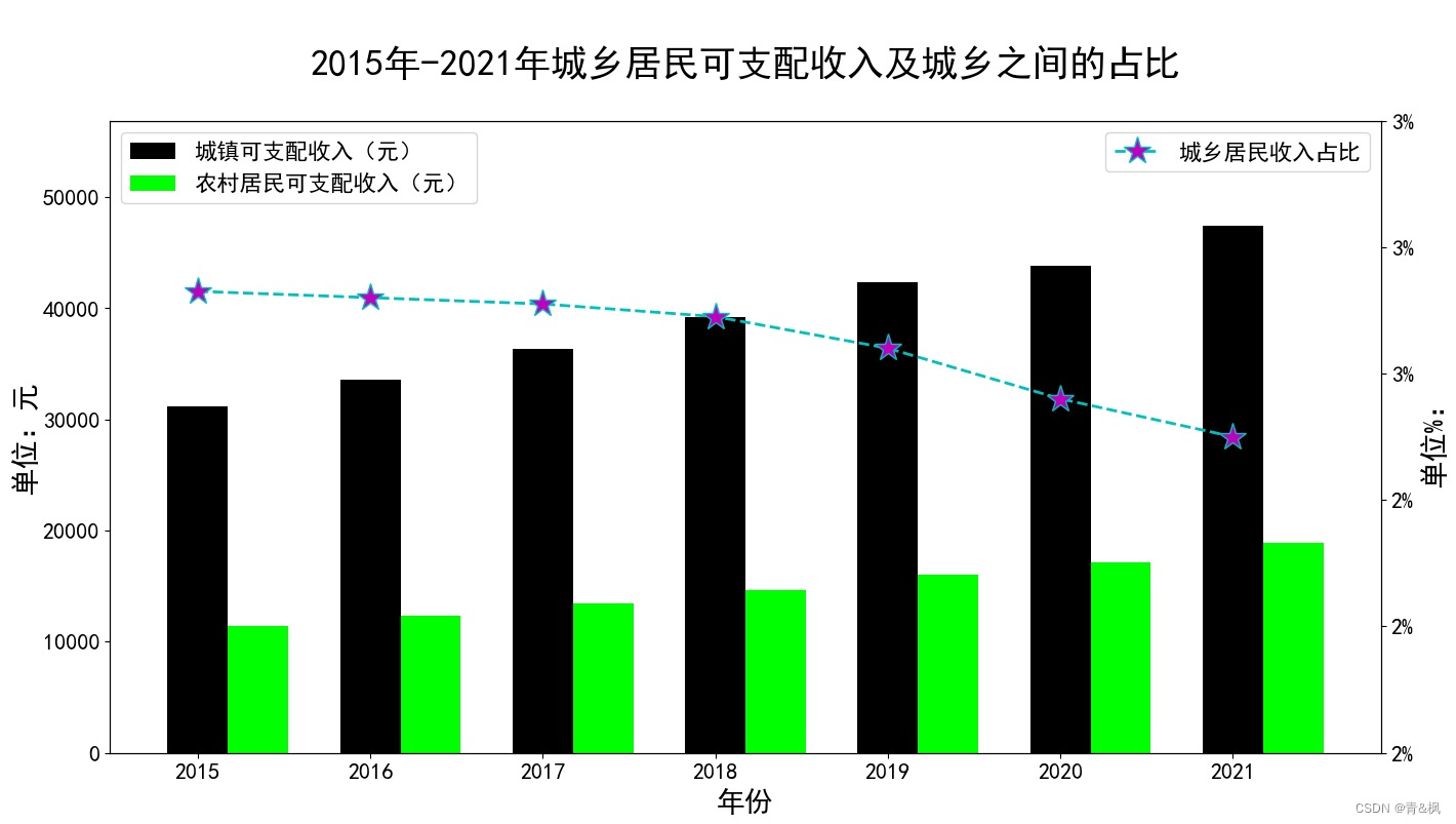 python实现垂直柱状图与折线图组合图_python柱形图上添加折线-CSDN博客