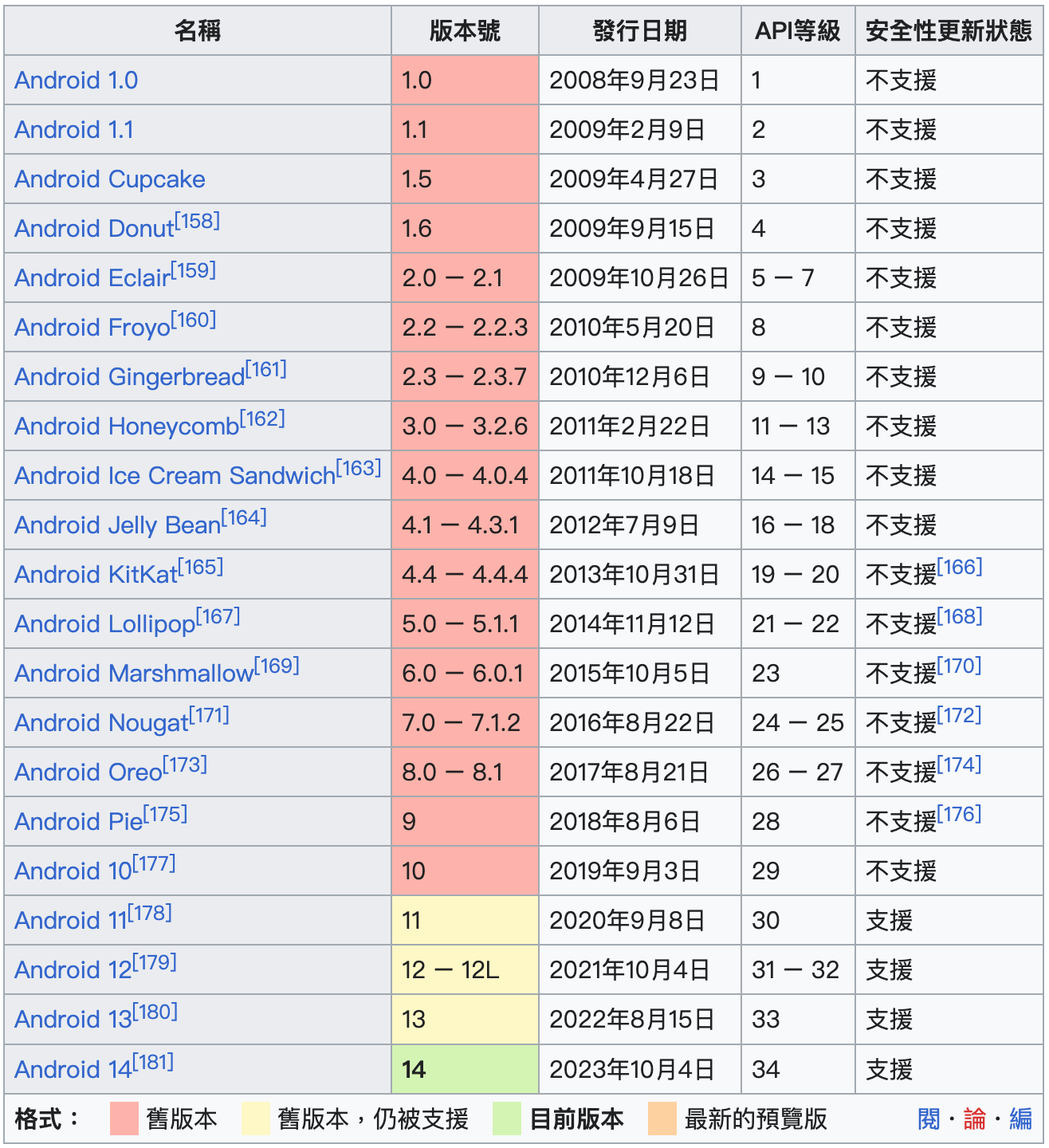 Android 版本历史（图源维基百科）