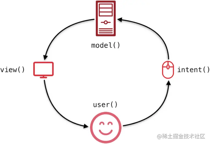 Android:漫谈MVC、MVP、MVVM、MVI设计架构