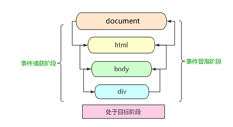 javascript之dom事件流