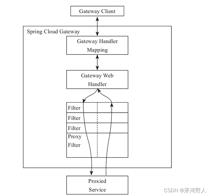 JAVA开发（Spring Gateway 的原理和使用）