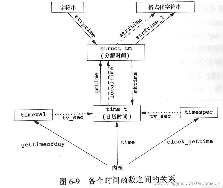 Linux下获取时间的方法对比_linux获取当前网络时间指令CSDN博客