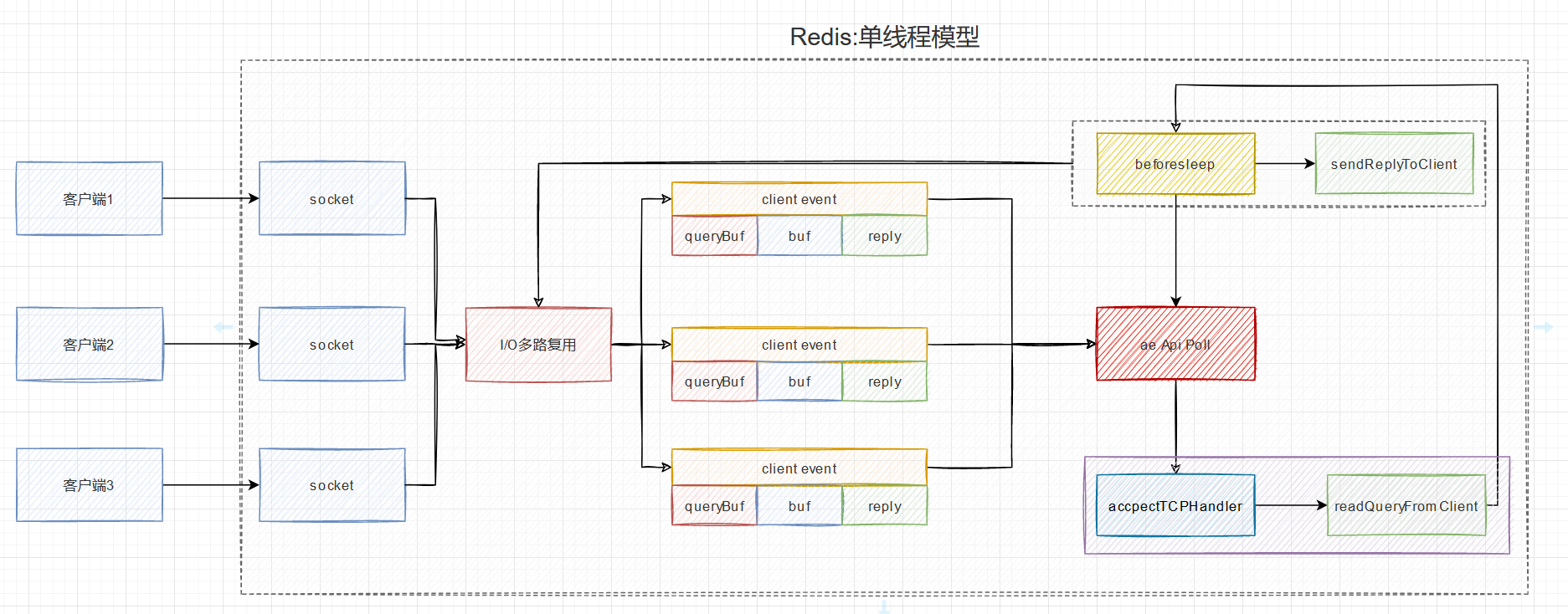 Redis——Redis线程模型原理_redis多线程原理-CSDN博客