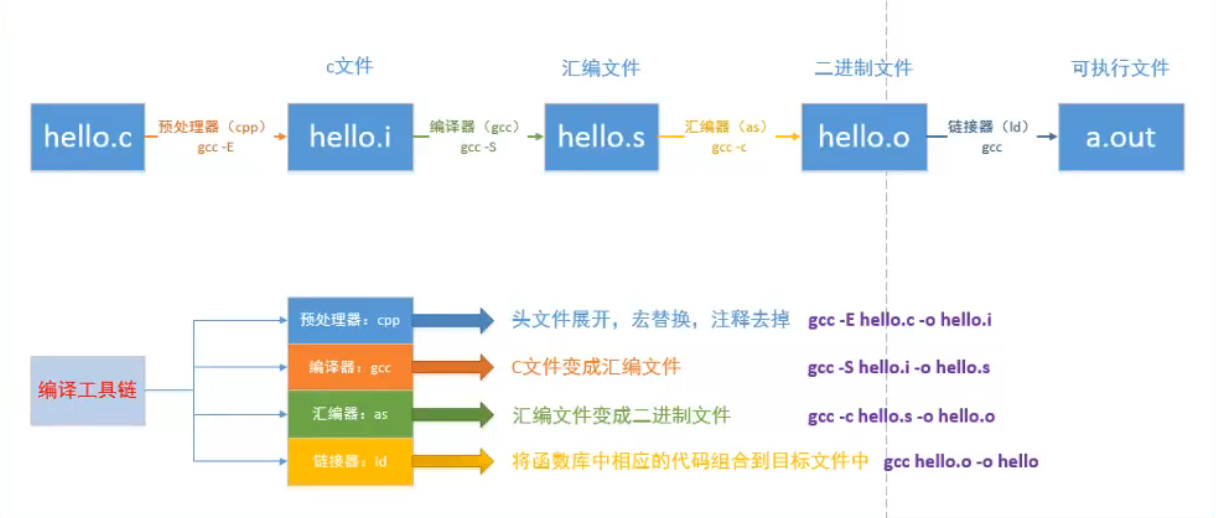 Linux 下的 gcc 编译常用命令